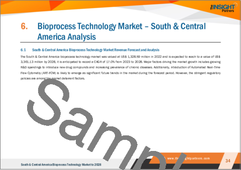 サンプル2：中南米のバイオプロセス技術市場の2028年までの予測- タイプ、モダリティ、エンドユーザー別の地域分析