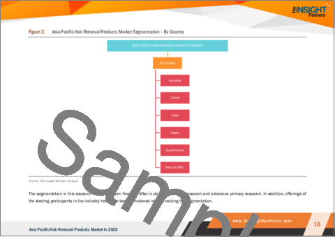 サンプル1：アジア太平洋地域の脱毛製品市場の2028年までの予測- 製品タイプ別、エンドユーザー別、流通チャネル別の地域分析