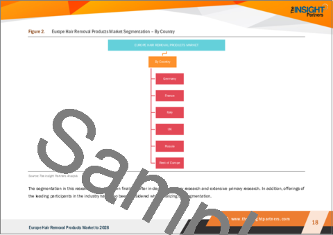 サンプル1：欧州の脱毛製品市場の2028年までの予測- 製品タイプ別、エンドユーザー別、流通チャネル別の地域分析