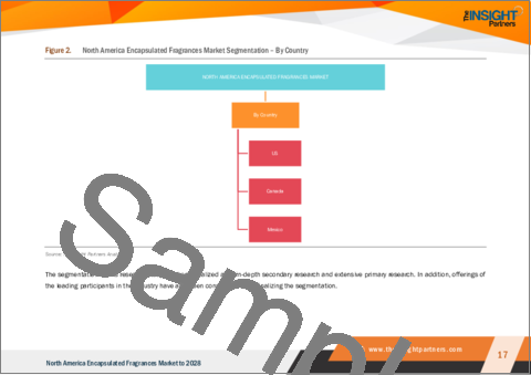 サンプル1：北米のカプセル化フレグランス市場の2028年までの予測- 製品タイプ別、用途別の地域分析