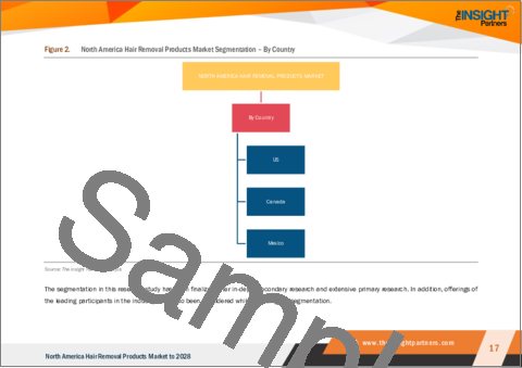 サンプル1：北米の脱毛製品市場の2028年までの予測- 製品タイプ別、エンドユーザー別、流通チャネル別の地域分析