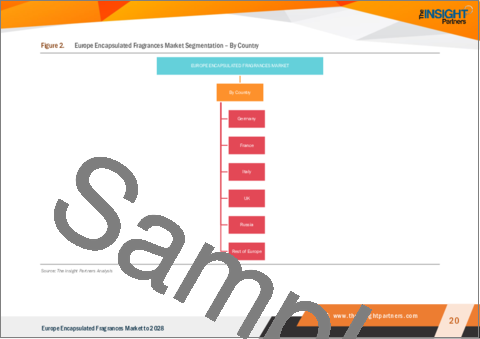 サンプル1：欧州のカプセル化フレグランス市場の2028年までの予測- 製品タイプ別、用途別の地域分析