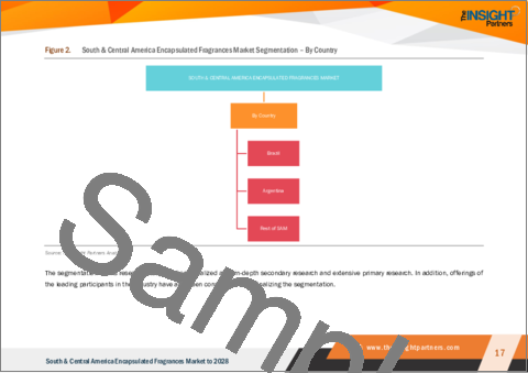 サンプル1：中南米のカプセル化フレグランス市場の2028年までの予測- 製品タイプ別、用途別の地域分析