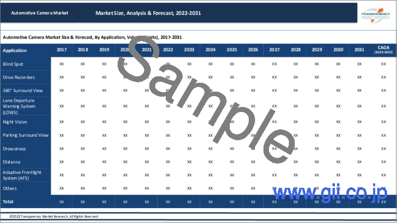 サンプル1：車載カメラ市場：世界の業界分析、規模、シェア、成長、動向、予測、2023～2031年
