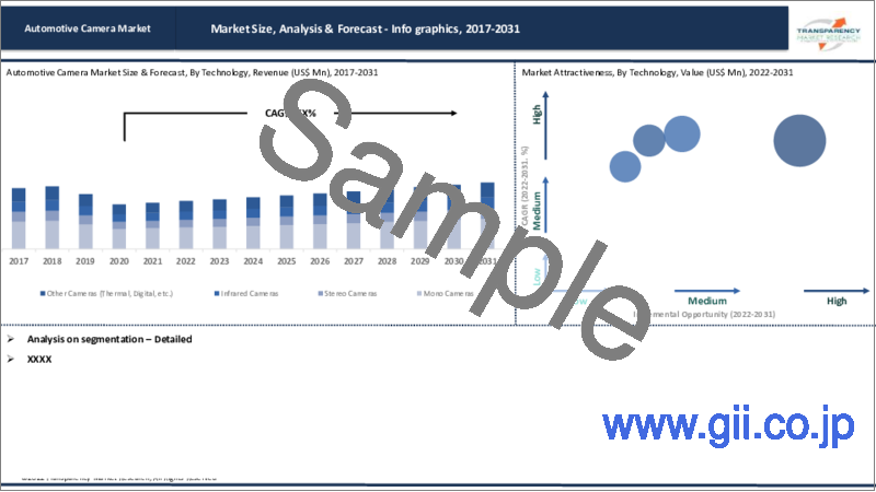 サンプル2：車載カメラ市場：世界の業界分析、規模、シェア、成長、動向、予測、2023～2031年