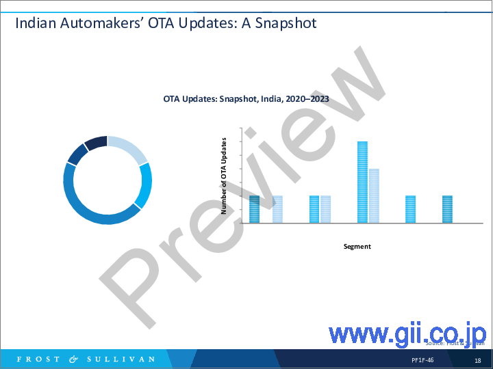 サンプル2：アジアOEMのOver-the-Air Update（FOTA/SOTA）戦略に関する洞察
