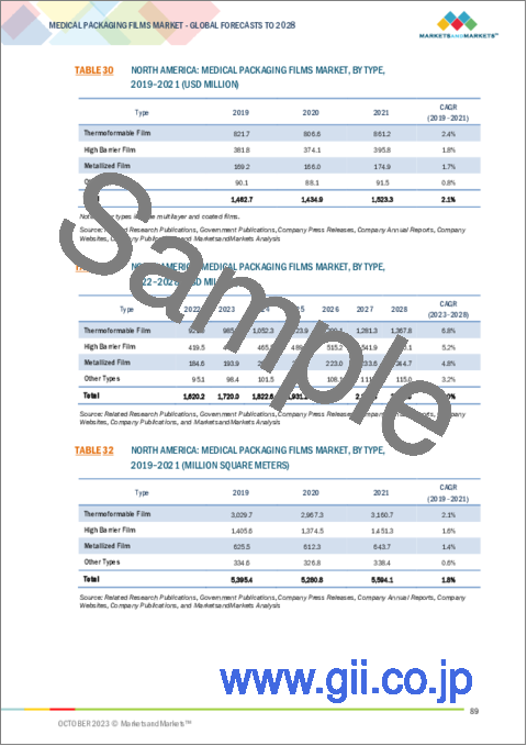 サンプル2：医療用包装フィルムの世界市場 (～2028年)：素材 (ポリエチレン・ポリプロピレン・ポリ塩化ビニル・ポリアミド)・タイプ (熱成形フィルム・ハイバリアフィルム・蒸着フィルム)・用途 (バッグ・チューブ)・地域別