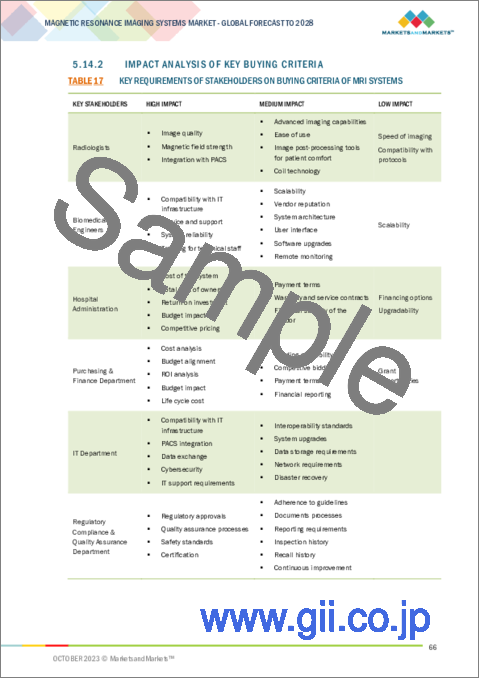 サンプル2：MRIシステムの世界市場 (～2028年)：アーキテクチャ (オープン・クローズド)・磁場強度 (低&中磁場 (1.5T・3T)・高磁場&超高磁場 (4T超))・用途 (神経・脊髄・骨盤・乳房・心臓)・エンドユーザー別の予測・アンメットニーズ・購入基準