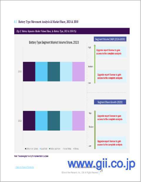 サンプル1：バッテリーセパレータ市場規模、シェア、動向分析：バッテリータイプ別、タイプ別、材料別、厚さ別、技術別、最終用途別、地域別、セグメント予測、2023年～2030年
