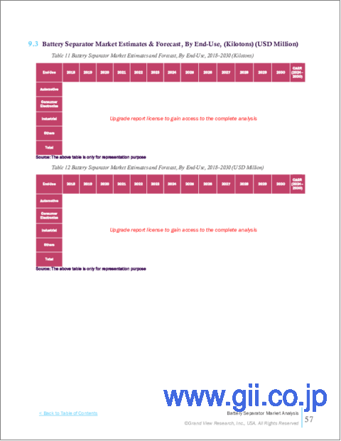 サンプル2：バッテリーセパレータ市場規模、シェア、動向分析：バッテリータイプ別、タイプ別、材料別、厚さ別、技術別、最終用途別、地域別、セグメント予測、2023年～2030年