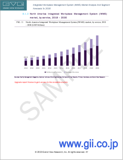 サンプル2：統合ワークプレイス管理システム（IWMS）の市場規模、シェア、動向分析レポート：提供別、展開別、企業規模別、最終用途別、地域別、セグメント別予測、2023年～2030年