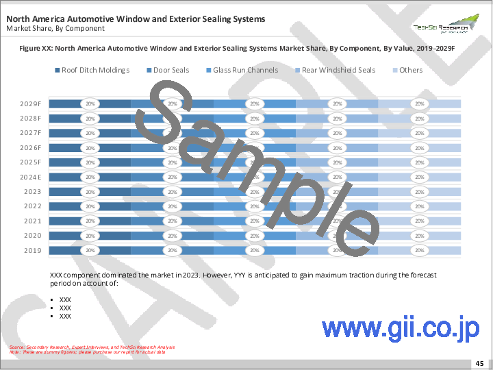 サンプル2：自動車用窓および外装シーリングシステム市場- 世界の産業規模、シェア、動向、機会、予測、2018年～2028年セグメント：コンポーネント別、外装シール別、車種別、地域別、競合