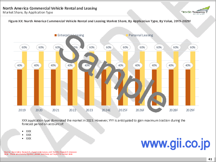 サンプル2：商用車レンタル・リースの世界市場- 世界の産業規模、シェア、動向機会、2018年～2028年予測用途タイプ別、車両タイプ別、地域別、競合別に区分