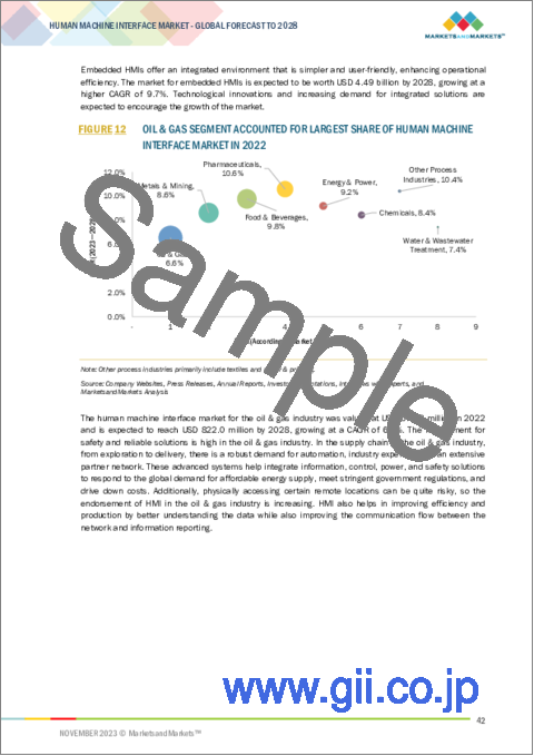 サンプル1：HMI (ヒューマンマシンインターフェース) の世界市場 (～2028年)：提供区分 (ベーシック・先進パネルベース・先進PCベースHMI)・ソフトウェア (オンプレミス・クラウドベース)・画面サイズ (1～9インチ・9～17インチ・17インチ超)・構成 (スタンドアロン・埋め込み)・産業別