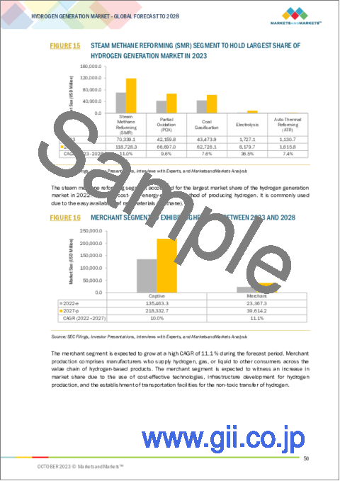 サンプル1：水素製造の世界市場 (～2028年)：技術 (SMR・ATR・POX・石炭ガス化・電解)・用途 (石油精製・アンモニア・メタノール・輸送・発電)・原料 (ブルー・グリーン・グレー)・製造モード・地域別