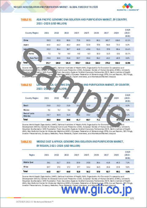 サンプル2：核酸分離・精製の世界市場 (～2028年)：製品・手法・タイプ・用途・エンドユーザー・地域別