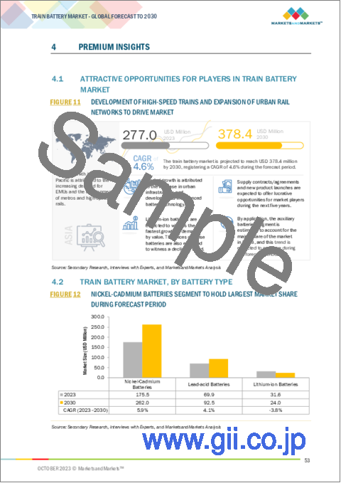 サンプル1：鉄道車両用バッテリーの世界市場 (～2030年)：タイプ・技術 (鉛蓄電池・VRLA・従来型・Ni-Cd焼結・ファイバー・ポケット・Li-ion・LFP・LTO)・先進鉄道 (完全バッテリー駆動・ハイブリッド)・車両タイプ・用途・地域別