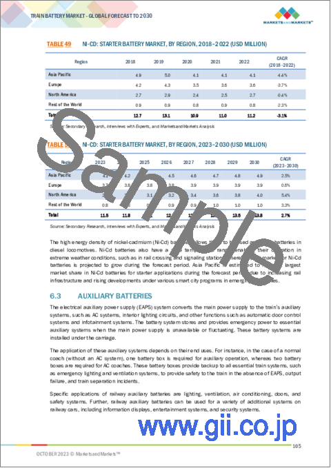 サンプル2：鉄道車両用バッテリーの世界市場 (～2030年)：タイプ・技術 (鉛蓄電池・VRLA・従来型・Ni-Cd焼結・ファイバー・ポケット・Li-ion・LFP・LTO)・先進鉄道 (完全バッテリー駆動・ハイブリッド)・車両タイプ・用途・地域別