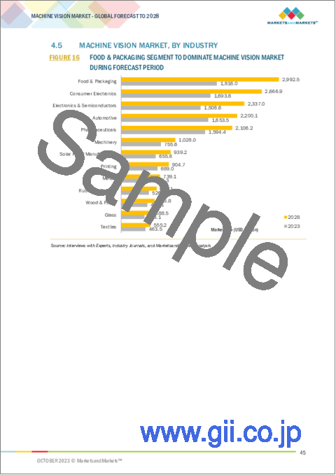 サンプル1：マシンビジョンの世界市場 (～2028年)：コンポーネント・展開・製品・用途・エンドユーザー産業・地域別の規模・シェア・予測