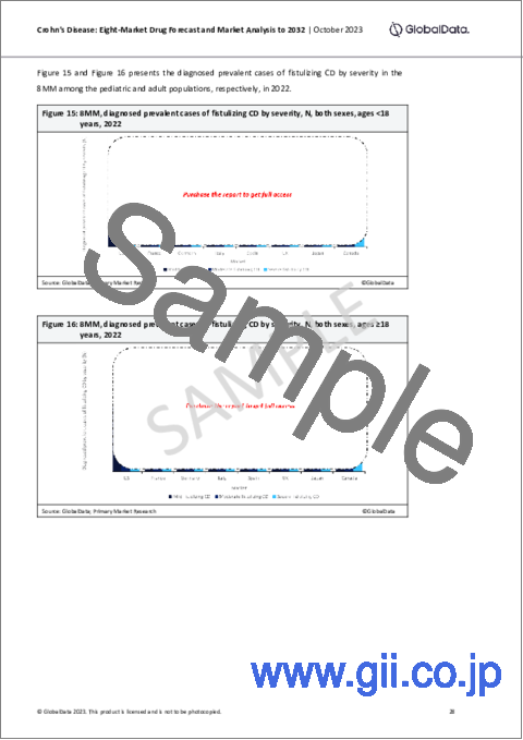 サンプル1：クローン病の主要市場、疾患管理、疫学、パイプライン評価、アンメットニーズ、2032年までの薬剤予測