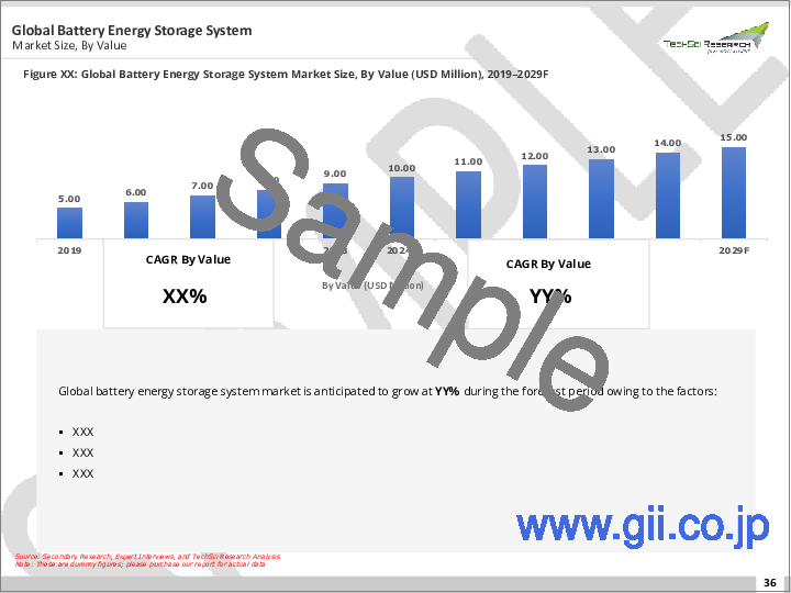 サンプル1：電池エネルギー貯蔵システム市場- 世界の産業規模、シェア、動向、市場機会、予測：電池タイプ別、接続タイプ別、エネルギー容量別、用途別、地域別、競合、予測、市場機会、2028年