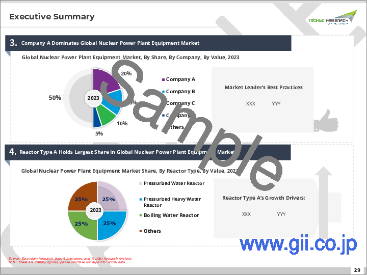 サンプル1：原子力発電所設備市場- 世界の産業規模、シェア、動向、機会、予測：設備タイプ別、原子炉タイプ別、地域別、競合別2018年-2028年