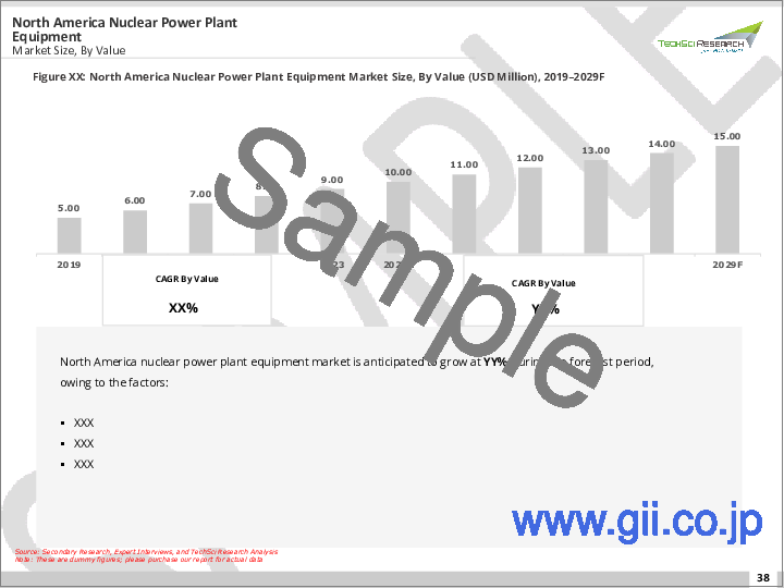 サンプル2：原子力発電所設備市場- 世界の産業規模、シェア、動向、機会、予測：設備タイプ別、原子炉タイプ別、地域別、競合別2018年-2028年