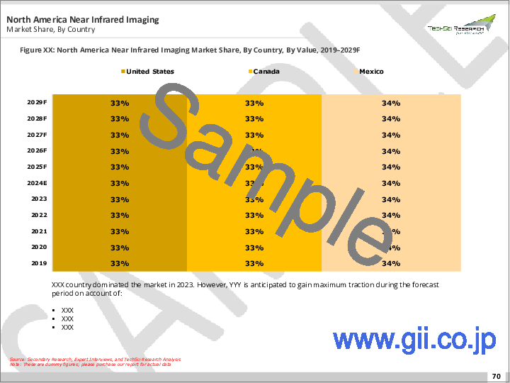 サンプル1：近赤外線イメージング市場- 世界の産業規模、シェア、動向、機会、予測、製品別、用途別、最終用途別、地域別、競合別、2018年-2028年