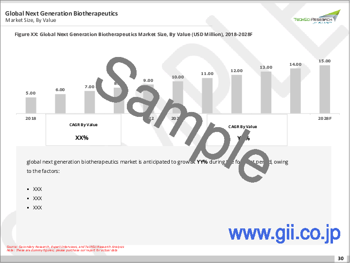 サンプル1：次世代バイオ治療薬市場- 治療分野別、技術別、地域別、競合別に区分した世界の産業規模、動向、機会、予測、2018年～2028年