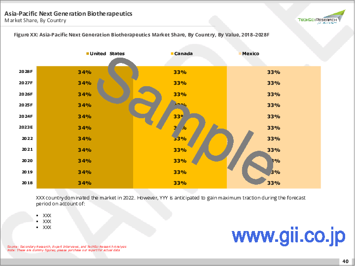 サンプル2：次世代バイオ治療薬市場- 治療分野別、技術別、地域別、競合別に区分した世界の産業規模、動向、機会、予測、2018年～2028年