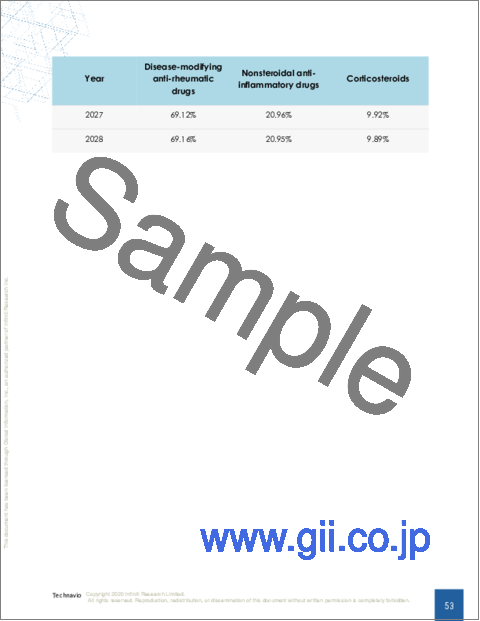 サンプル2：関節リウマチ治療薬の世界市場 2024-2028