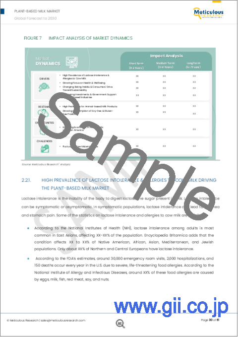 サンプル1：植物性ミルク市場：タイプ別（アーモンドミルク、豆乳、ココナッツミルク、オートミルク、ライスミルク）、フォーミュレーション別（ノンフレーバー、フレーバー）、流通チャネル別（B2B、B2C）-2030年までの世界予測