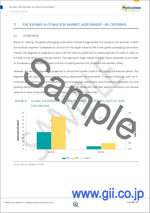 サンプル2：包装自動化市場：提供サービス別、タイプ別（ロボットピック＆プレース、二次包装、三次包装＆パレタイジング）、最終用途産業別（ヘルスケア＆医薬品、eコマース＆物流、飲食品）、地域別-2030年までの世界予測