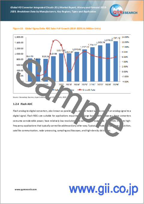 サンプル1：ADコンバータICの世界市場：2018-2029年