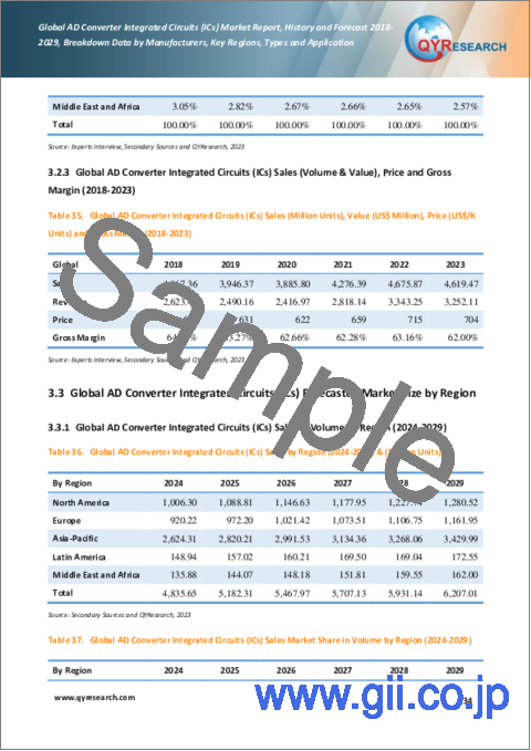 サンプル2：ADコンバータICの世界市場：2018-2029年