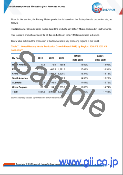 サンプル1：バッテリーメタルの世界市場：～2029年