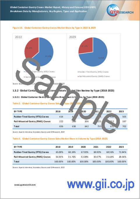 サンプル1：コンテナガントリークレーンの世界市場：実績と予測（2018年～2029年）