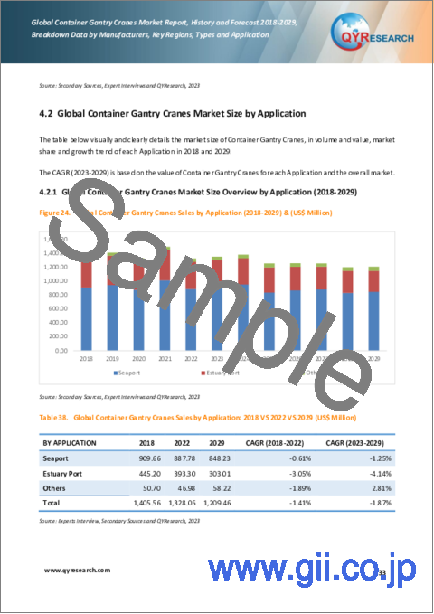 サンプル2：コンテナガントリークレーンの世界市場：実績と予測（2018年～2029年）