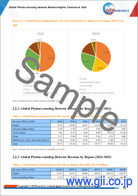 サンプル1：フォトンカウンティング検出器の世界市場：～2029年