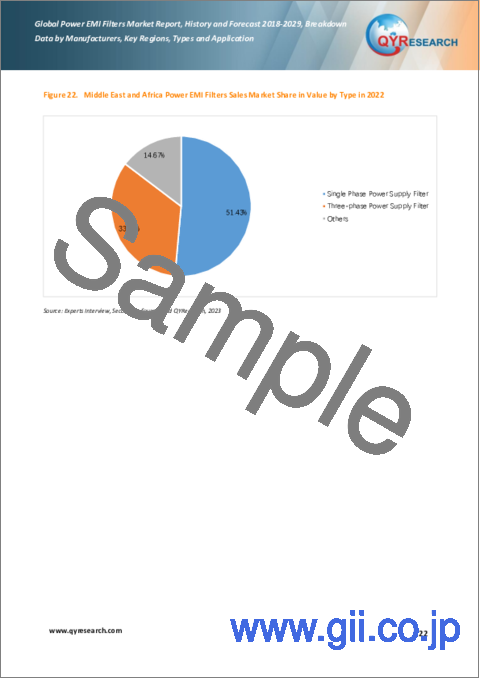 サンプル1：パワーEMIフィルターの世界市場、実績と予測（2018年～2029年）