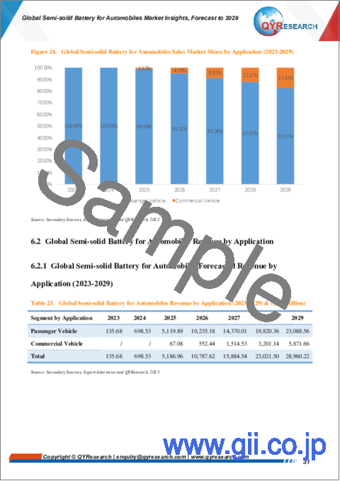 サンプル2：自動車用半固体電池の世界市場：～2029年