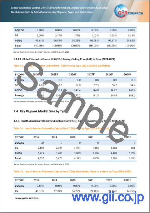 サンプル1：テレマティクス制御ユニット (TCU) の世界市場：2018-2029年