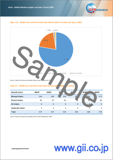 サンプル1：ホイスト：世界市場の分析・販売動向 (2024年)