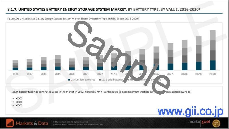 サンプル1：電池エネルギー貯蔵システム (BESS) の世界市場：電池タイプ別、接続タイプ別、用途別、容量別、地域別の機会および予測、2022-2030年
