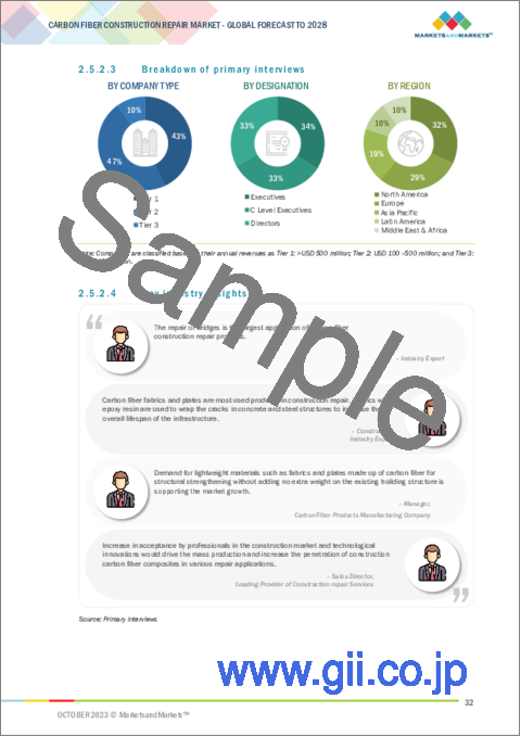サンプル1：炭素繊維建設補修市場：製品タイプ別、用途別、地域別-2028年までの予測