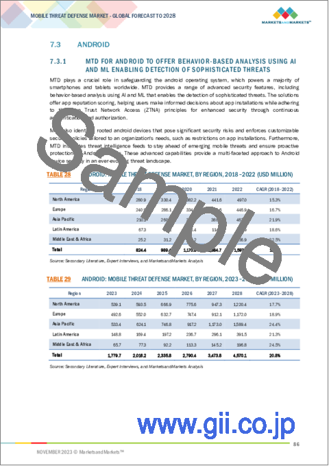 サンプル2：モバイル脅威対策の世界市場：オファリング別、オペレーティングシステム別、展開形態別、組織規模別、脅威タイプ別、業界別、地域別-2028年までの予測