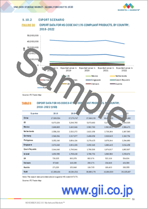 サンプル2：DNAデータストレージの世界市場：タイプ別、技術別、エンドユーザー別、地域別-2030年までの予測