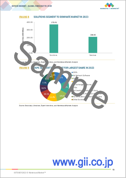 サンプル1：AdTech（アドテック）の世界市場：オファリング別、広告タイプ別、広告媒体別、業界別、地域別-2030年までの予測