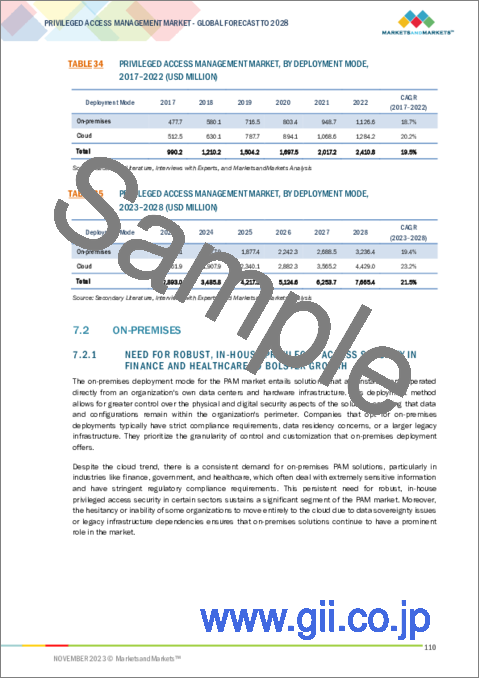 サンプル2：特権アクセス管理の世界市場：オファリング別、展開モード別、業界別、地域別-2028年までの予測