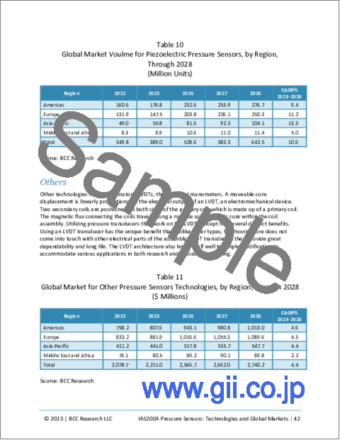 サンプル1：圧力センサー：各種技術と世界市場